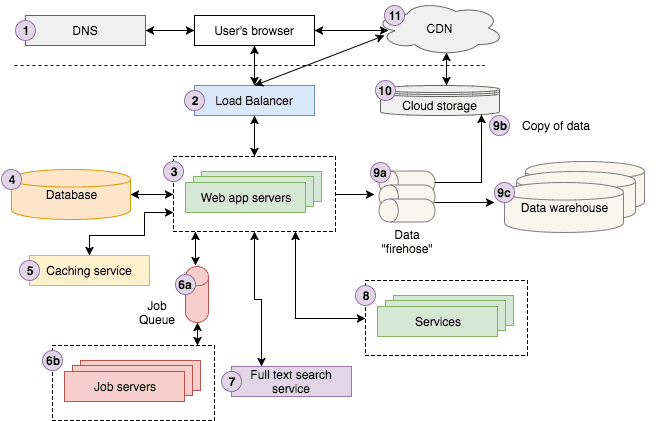 Web/System Architecture 101 – Kiến trúc web/hệ thống cơ bản cho người mới