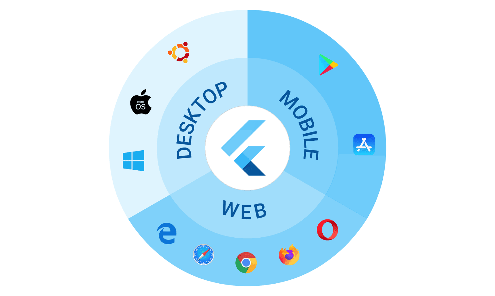 Flutter không còn là một framework đa nền tảng, mà còn hơn thế nữa