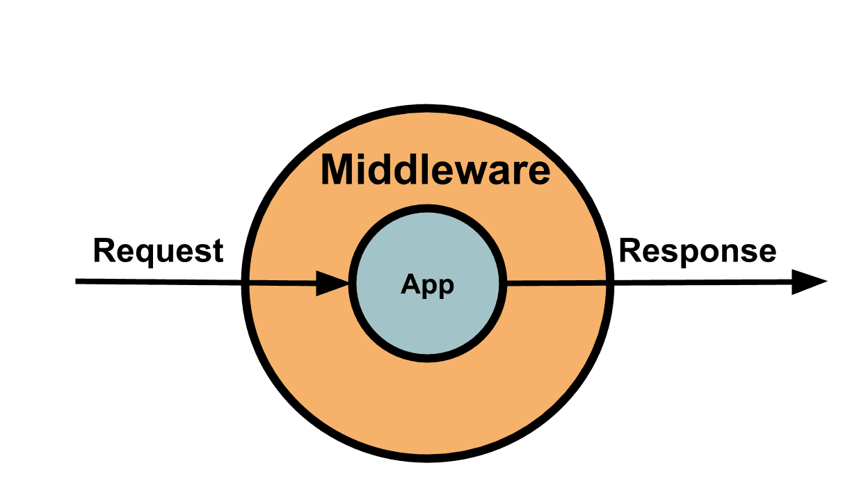 Middleware là gì? Ứng dụng middleware cho REST API