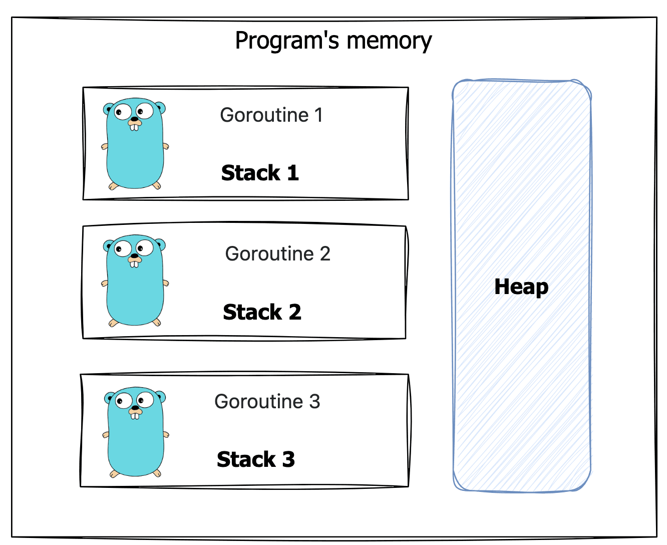 Hiểu cách Golang cấp phát bộ nhớ để tối ưu hiệu năng