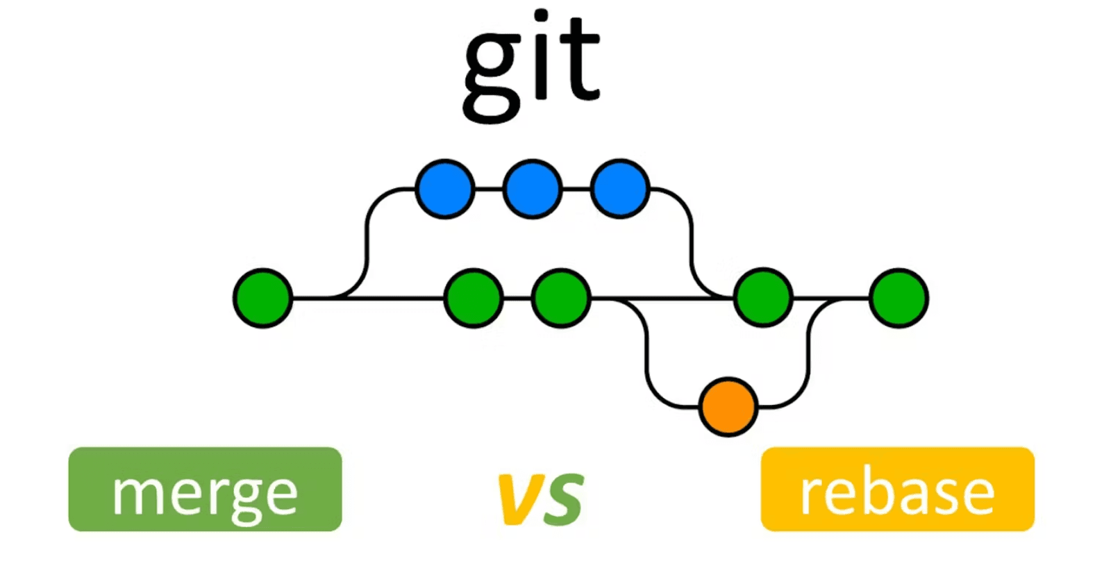 So sánh Git Rebase & Git Merge: Những điều bạn cần biết