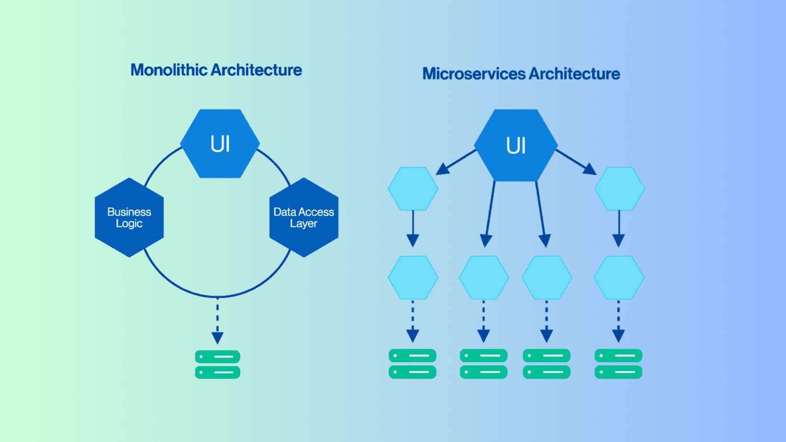 Microservices là gì? So sánh Microservices và Monolithic