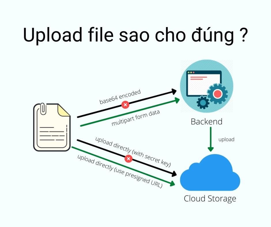 Upload File từ Frontend đến Backend mà rất nhiều bạn vẫn đang làm sai!!